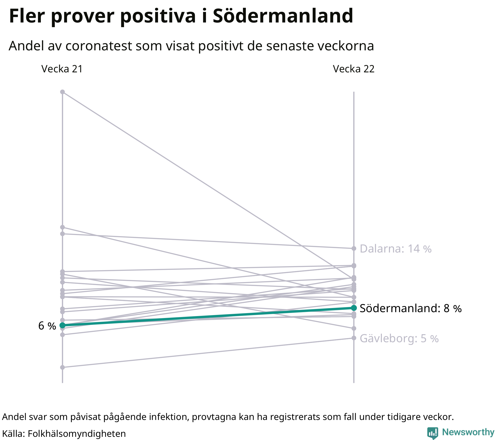 Andel av proverna som var positiva förra veckan